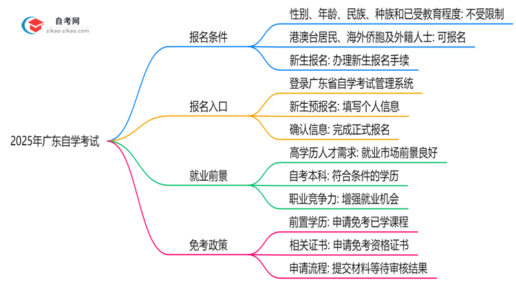 2025年广东10月自学考试报名条件详解(最新政策解读)思维导图