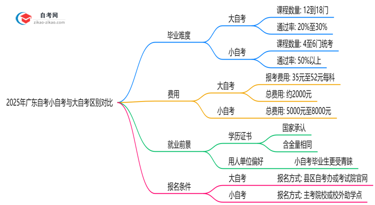2025年广东自考小自考与大自考区别对比(毕业难度/费用)思维导图