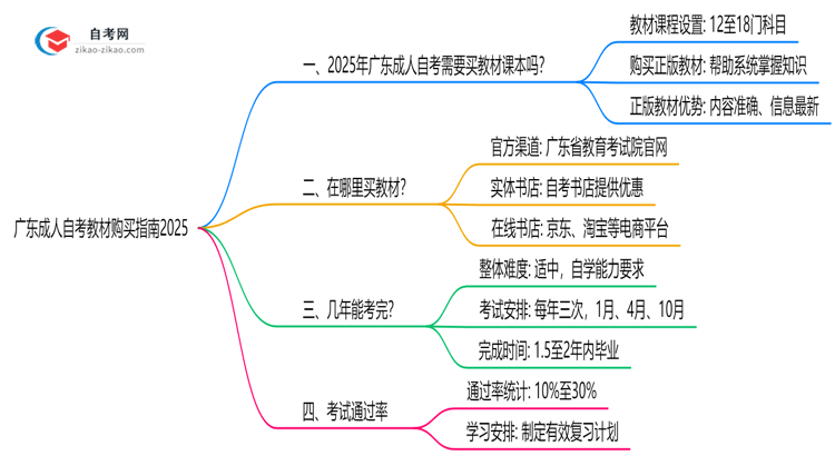 收藏|广东成人自考教材购买指南2025（正版渠道与备考资料推荐）