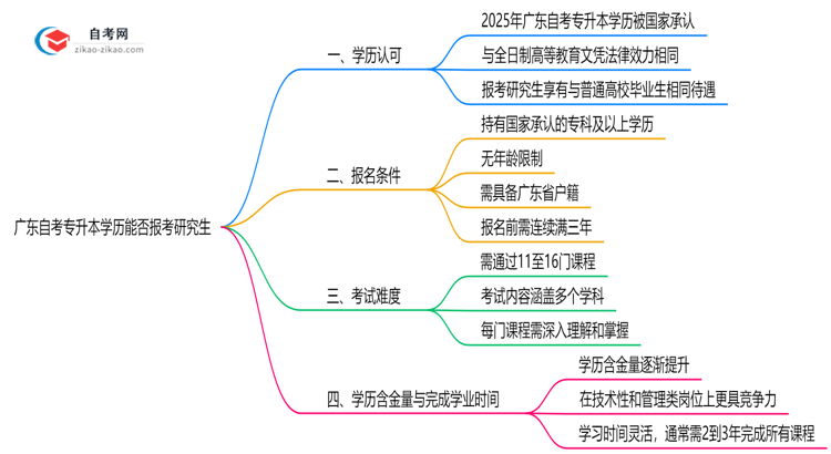 广东自考专升本学历能否报考研究生?2025年考研政策解读思维导图