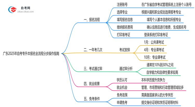 广东2025年10月自考专升本报名全流程分步操作指南思维导图