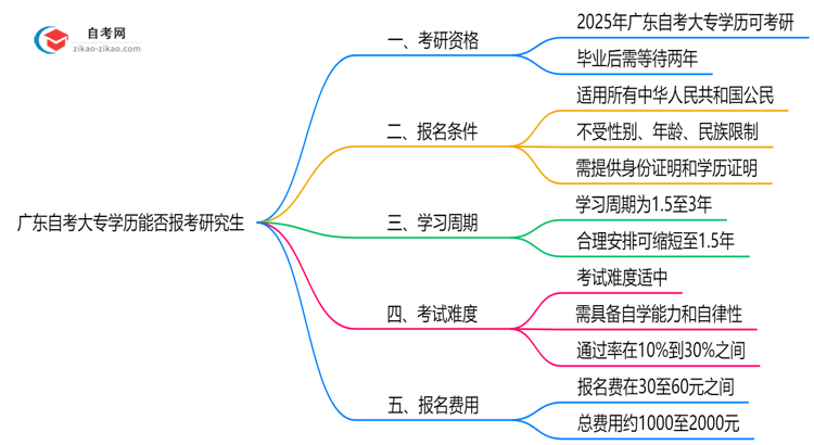 广东自考大专学历能否报考研究生？2025年考研政策解读思维导图
