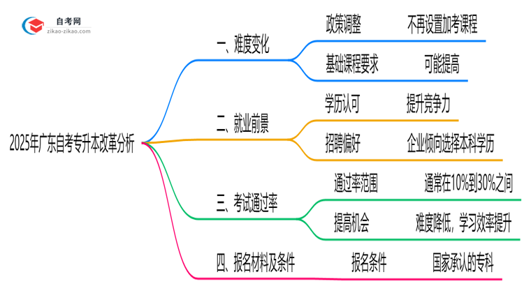 2025年广东自考专升本改革难度变化预测分析思维导图