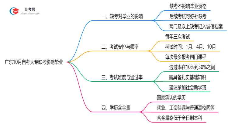 广东10月自考大专缺考是否影响毕业？2025年缺考处理规则思维导图