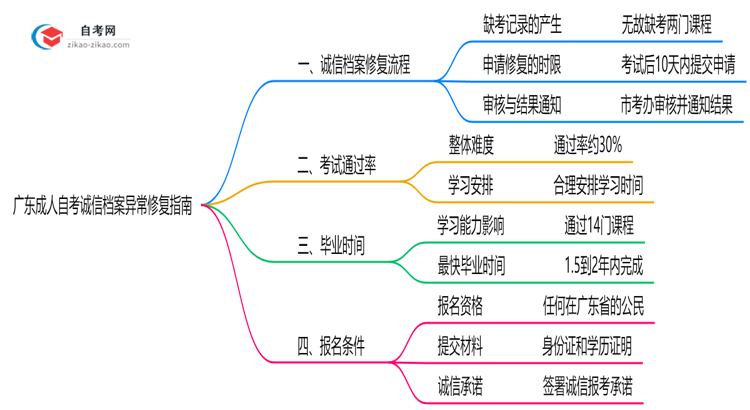 广东成人自考诚信档案异常如何修复？2025年处理指南思维导图