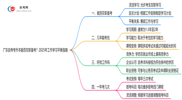 广东自考专升本能否在职备考?2025年工作学习平衡指南思维导图