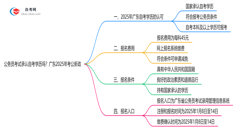 公务员考试承认自考学历吗？广东2025年考公新政思维导图