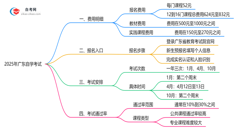 2025年广东自学考试费用明细表(附省钱备考攻略)思维导图
