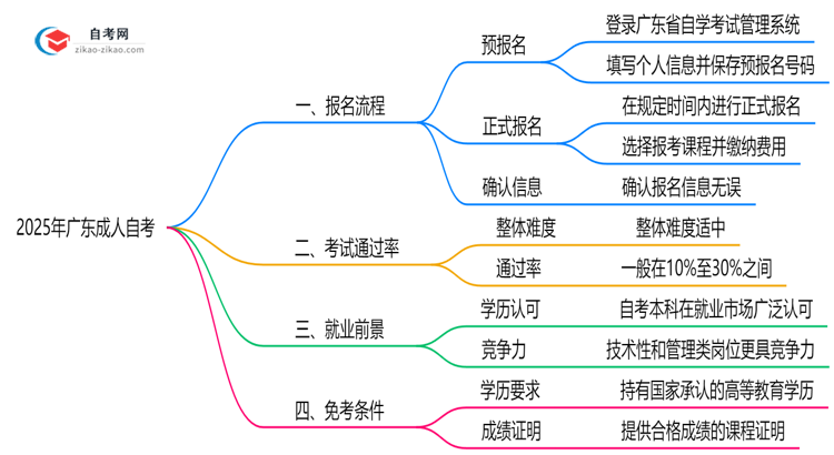 广东2025年10月成人自考报名全流程分步操作指南思维导图