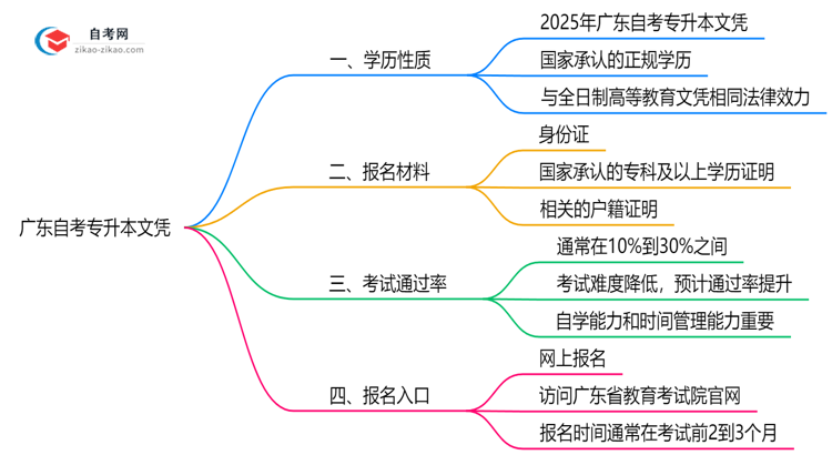 广东自考专升本文凭属于第几学历?2025年学历性质权威解答思维导图