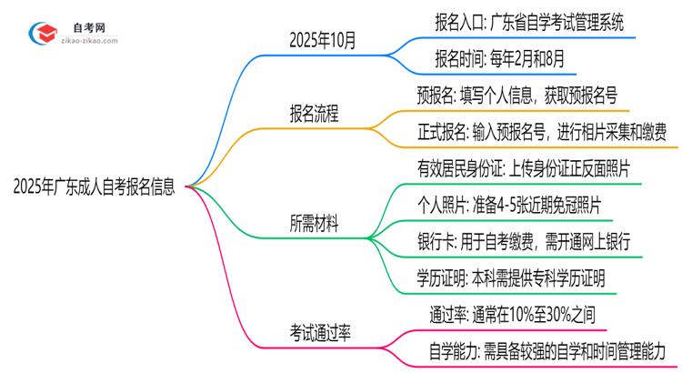 2025年广东10月成人自考官方报名入口开放时间公告思维导图
