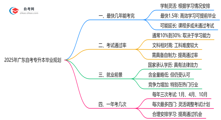 广东自考专升本最快几年能考完？2025年毕业规划指南思维导图