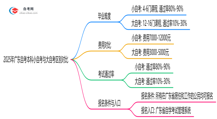 2025年广东自考本科小自考与大自考区别对比(毕业难度/费用)思维导图