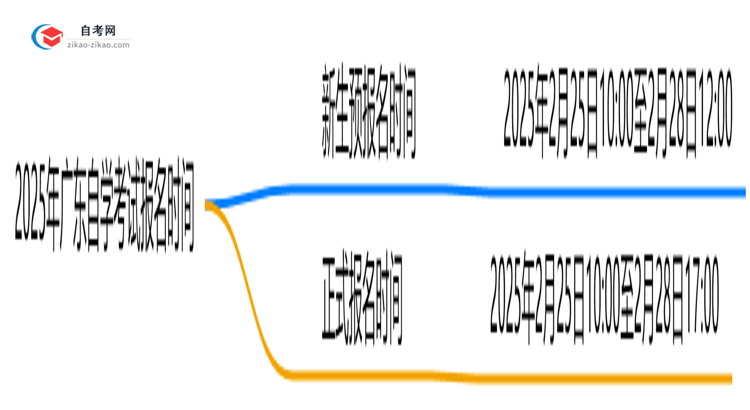 2025年广东10月自学考试报名时间公布(附抢报攻略)思维导图