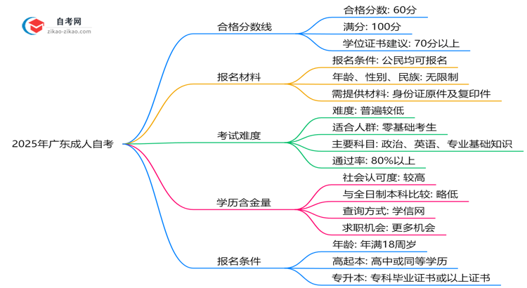 广东成人自考各科目合格分数线是多少？2025年评分标准思维导图