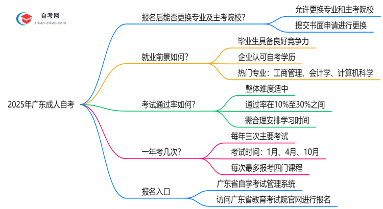 2025年广东成人自考报名后能否更换专业及主考院校？思维导图