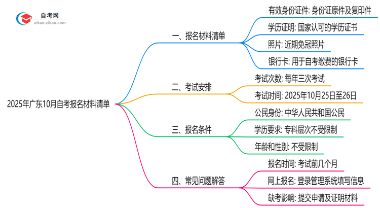 2025年广东10月自考报名材料清单（附常见问题解答）思维导图