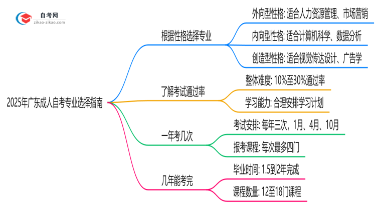 2025年广东成人自考专业选择指南（性格/职业匹配法）思维导图