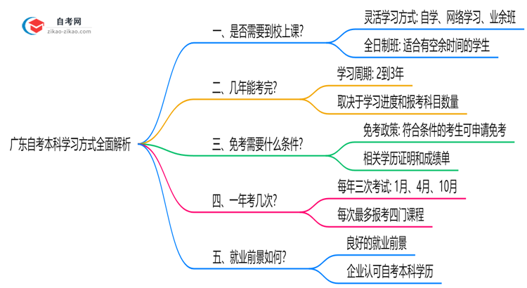 广东自考本科必须到校上课吗?2025年学习方式全面解析思维导图