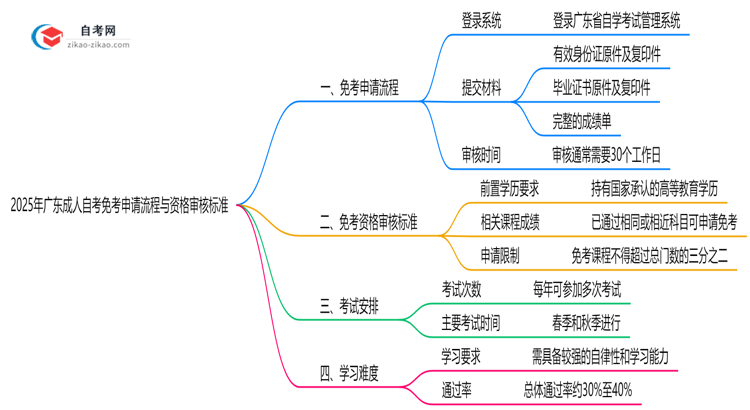 2025年广东成人自考免考申请流程与资格审核标准思维导图