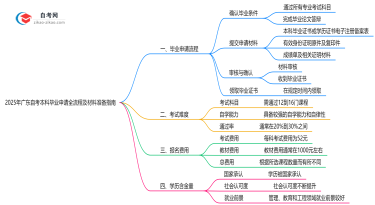 2025年广东自考本科毕业申请全流程及材料准备指南思维导图