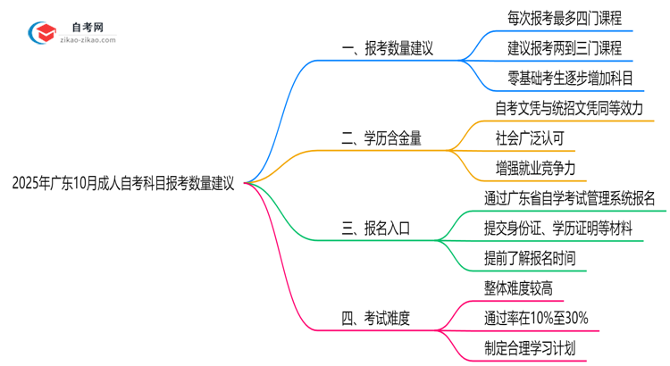 2025年广东10月成人自考科目报考数量建议(高效备考方案)思维导图