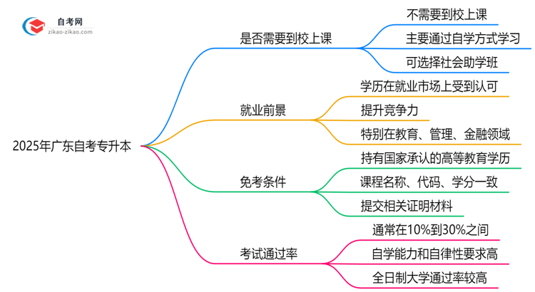 广东自考专升本必须到校上课吗?2025年学习方式全面解析思维导图