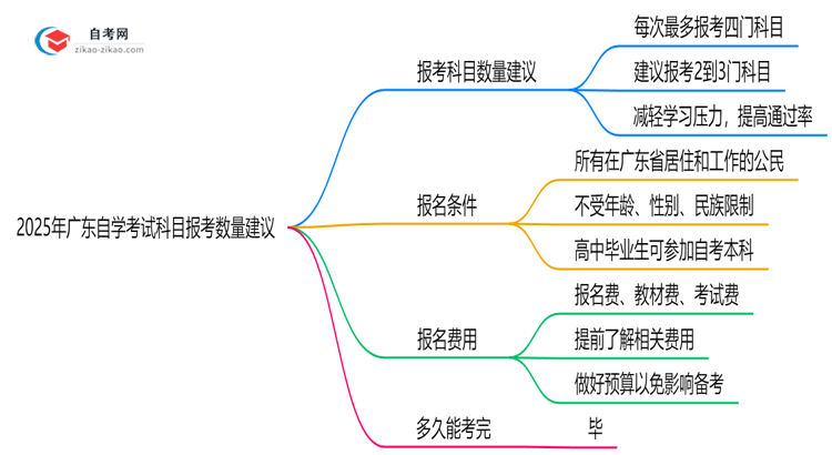 2025年广东10月自学考试科目报考数量建议(高效备考方案)思维导图