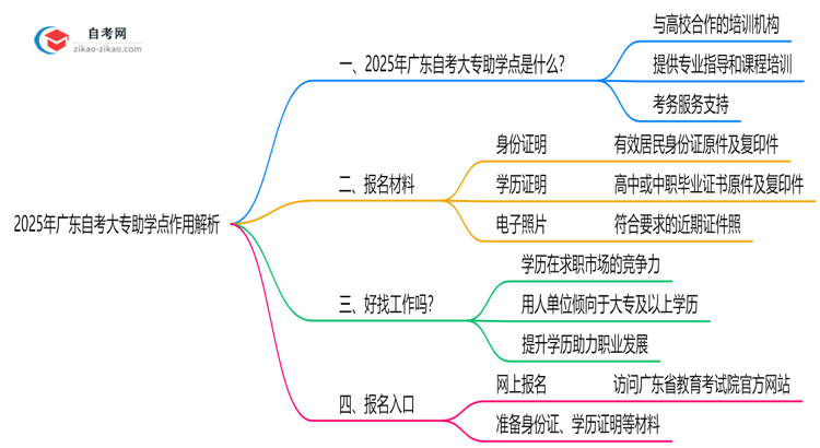 2025年广东自考大专助学点作用解析（官方授权机构查询）思维导图