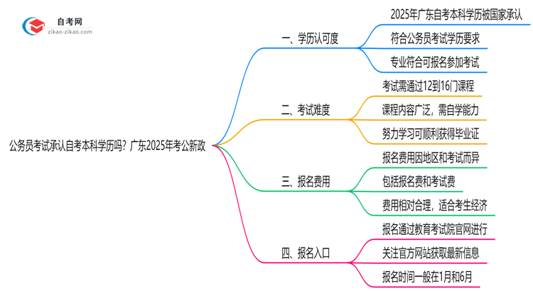 公务员考试承认自考本科学历吗?广东2025年考公新政思维导图