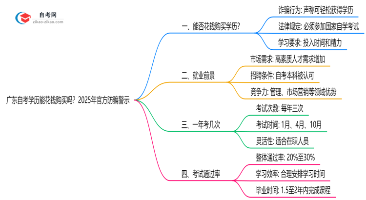 广东自考学历能花钱购买吗？2025年官方防骗警示思维导图