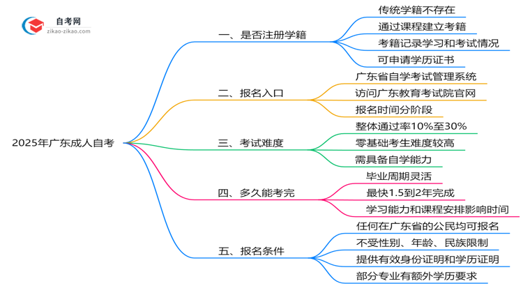 广东成人自考是否注册学籍？2025年学籍管理政策解读思维导图
