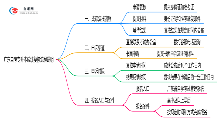 广东自考专升本成绩复核流程说明(2025年申诉时限及方法)思维导图