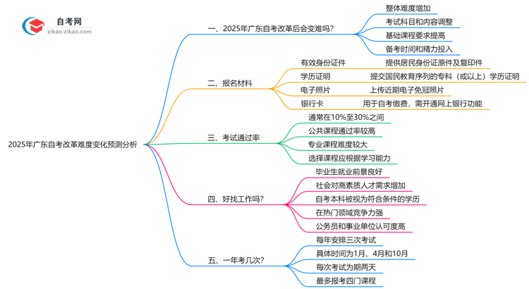【重磅】2025年广东自考改革难度变化预测分析