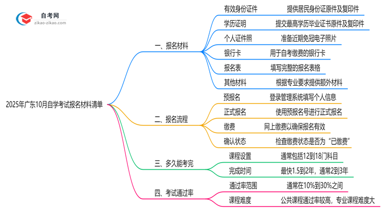 2025年广东10月自学考试报名材料清单(附常见问题解答)思维导图