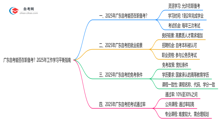 广东自考能否在职备考?2025年工作学习平衡指南思维导图