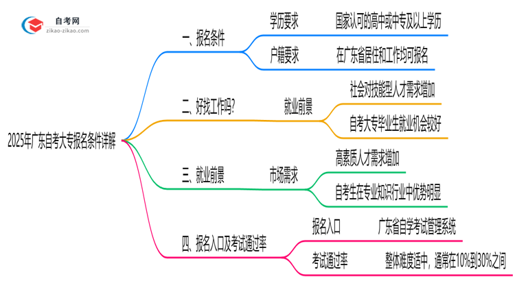 2025年广东10月自考大专报名条件详解（最新政策解读）思维导图