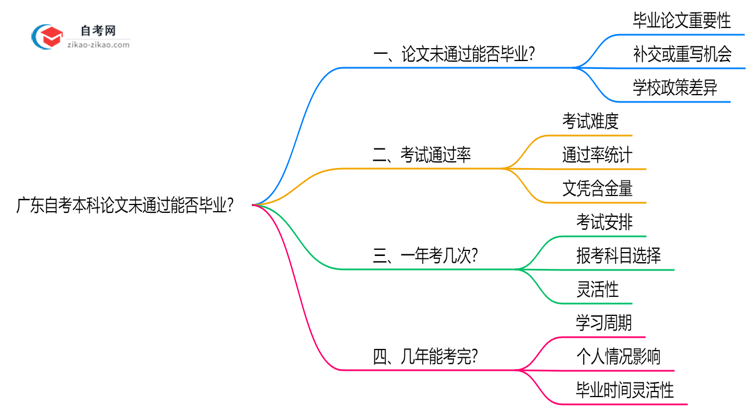 广东自考本科论文未通过能否毕业？2025年答辩补救方案思维导图