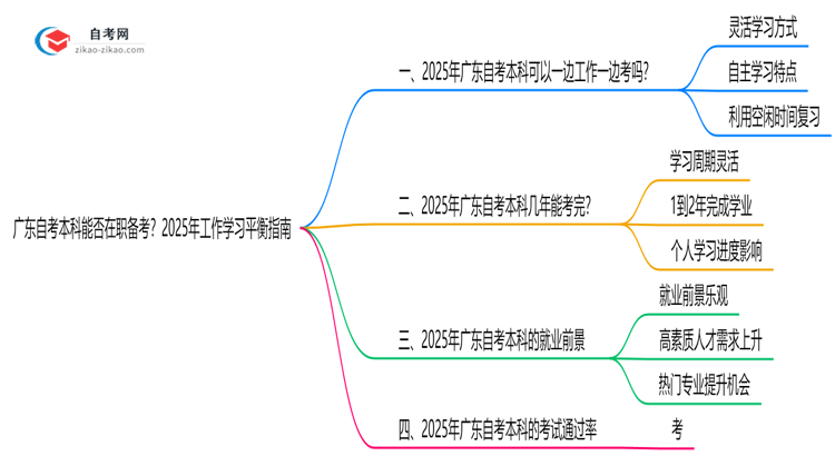 广东自考本科能否在职备考?2025年工作学习平衡指南思维导图