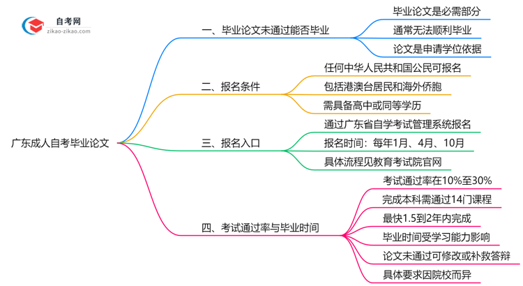广东成人自考论文未通过能否毕业?2025年答辩补救方案思维导图