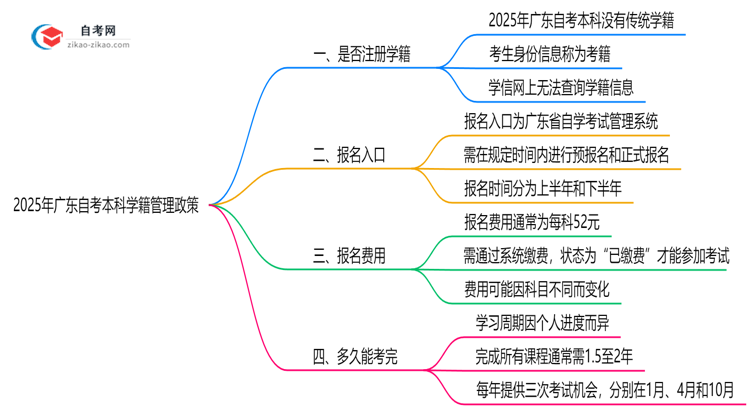 广东自考本科是否注册学籍?2025年学籍管理政策解读思维导图