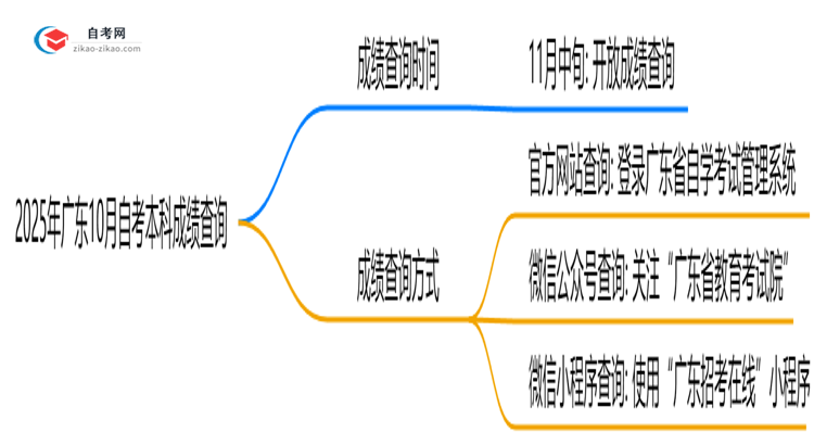 2025年广东10月自考本科成绩查询方式与时间公布思维导图