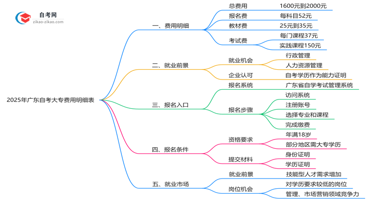 2025年广东自考大专费用明细表（附省钱备考攻略）思维导图