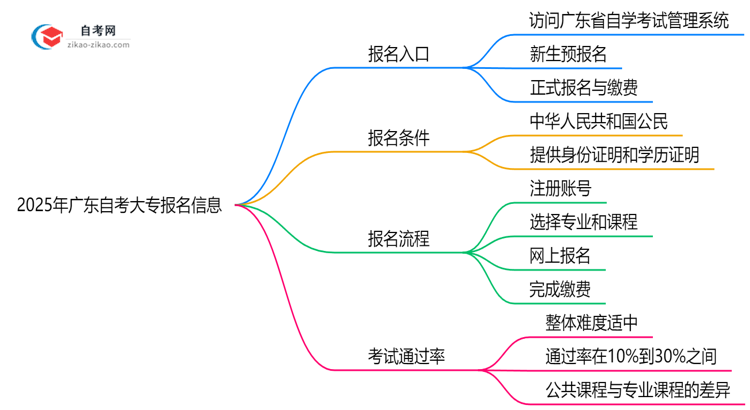 2025年广东10月自考大专官方报名入口开放时间公告思维导图