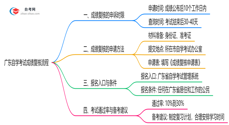 广东自学考试成绩复核流程说明(2025年申诉时限及方法)思维导图