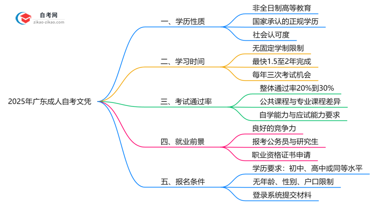 广东成人自考文凭属于第几学历?2025年学历性质权威解答思维导图