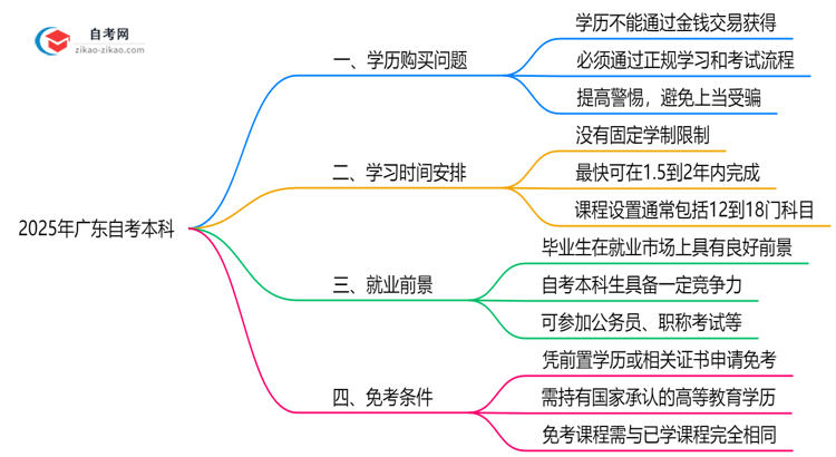 广东自考本科学历能花钱购买吗？2025年官方防骗警示思维导图
