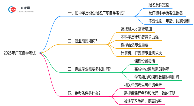 初中学历能报广东自学考试吗?2025年报名条件放宽说明思维导图