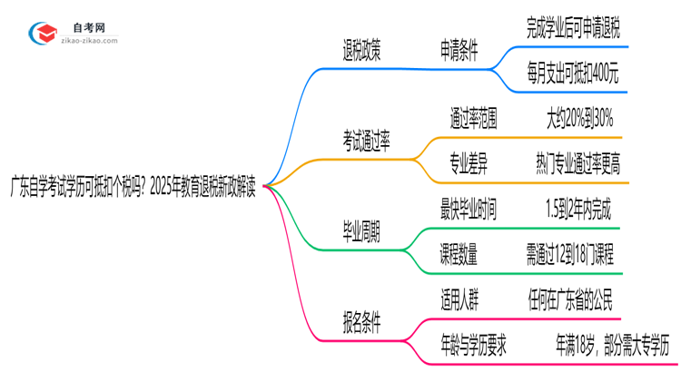 广东自学考试学历可抵扣个税吗?2025年教育退税新政解读思维导图