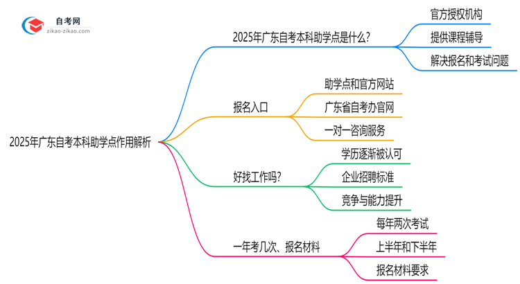 2025年广东自考本科助学点作用解析(官方授权机构查询)思维导图